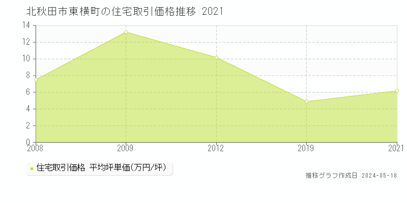北秋田市東横町の住宅価格推移グラフ 