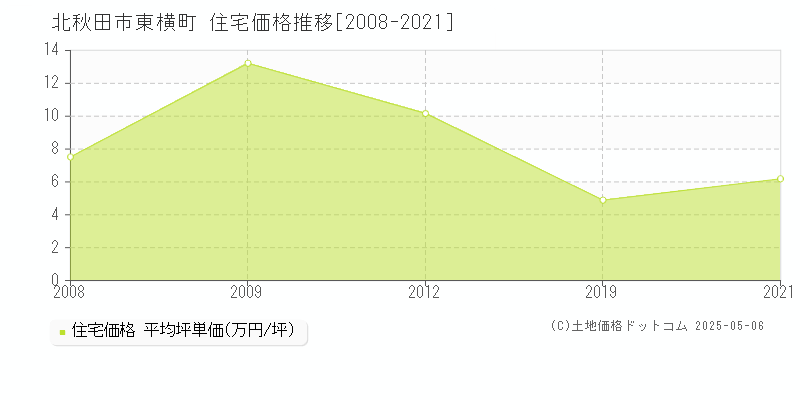 東横町(北秋田市)の住宅価格推移グラフ(坪単価)[2008-2021年]