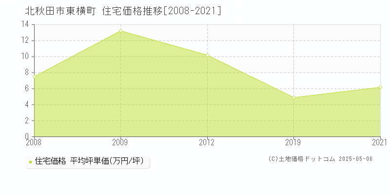 北秋田市東横町の住宅価格推移グラフ 