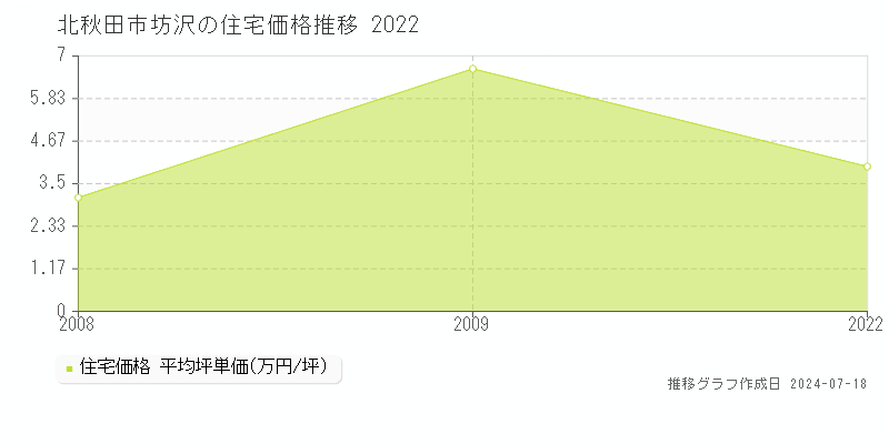 北秋田市坊沢の住宅価格推移グラフ 