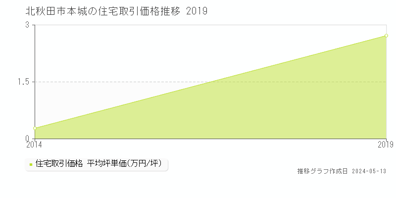 北秋田市本城の住宅価格推移グラフ 