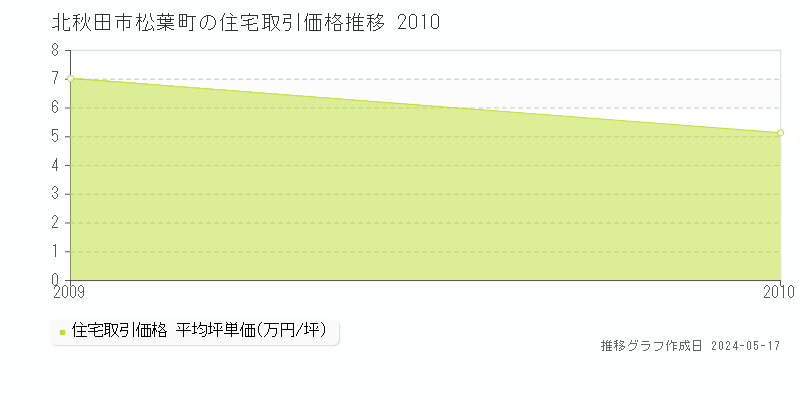 北秋田市松葉町の住宅価格推移グラフ 
