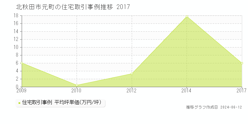 北秋田市元町の住宅取引価格推移グラフ 