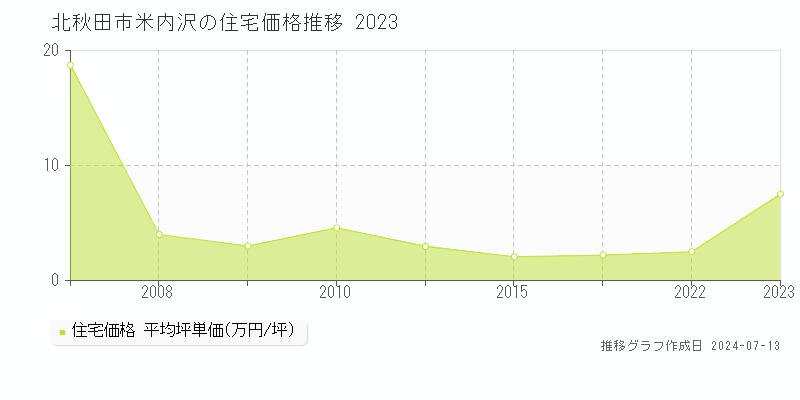 北秋田市米内沢の住宅価格推移グラフ 