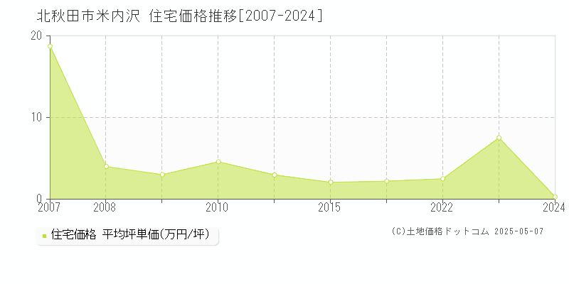 米内沢(北秋田市)の住宅価格推移グラフ(坪単価)[2007-2024年]