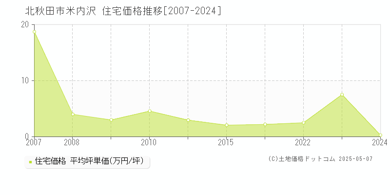 北秋田市米内沢の住宅価格推移グラフ 