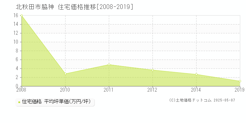 脇神(北秋田市)の住宅価格推移グラフ(坪単価)[2008-2019年]