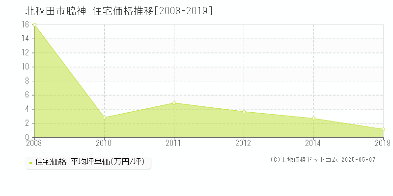 北秋田市脇神の住宅価格推移グラフ 