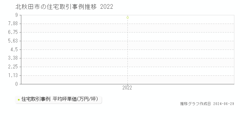 北秋田市の住宅取引事例推移グラフ 