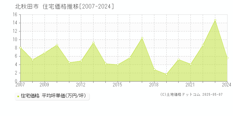 北秋田市(秋田県)の住宅価格推移グラフ(坪単価)[2007-2024年]