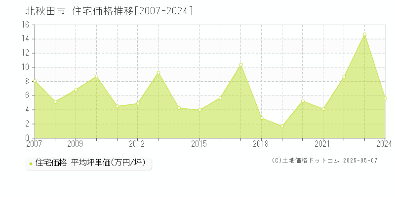 北秋田市全域の住宅取引価格推移グラフ 