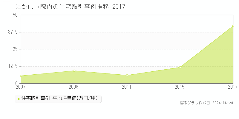 にかほ市院内の住宅取引事例推移グラフ 