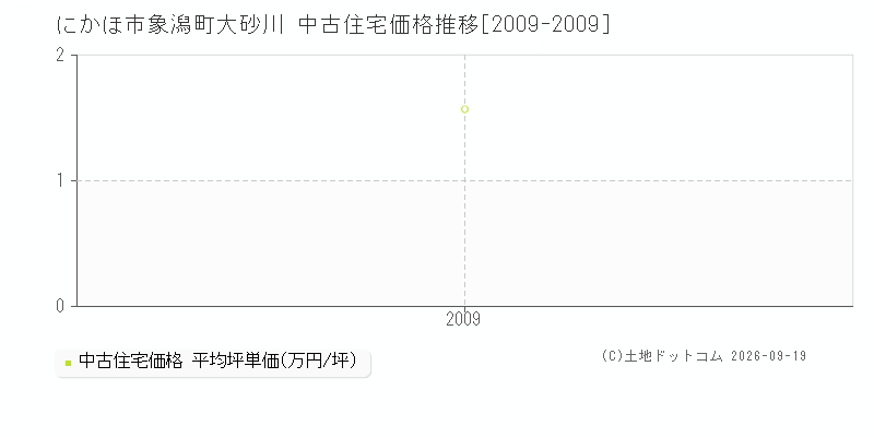 にかほ市象潟町大砂川の中古住宅価格推移グラフ(坪単価)[2009-2009年]