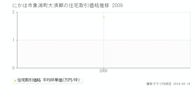 にかほ市象潟町大須郷の住宅価格推移グラフ 