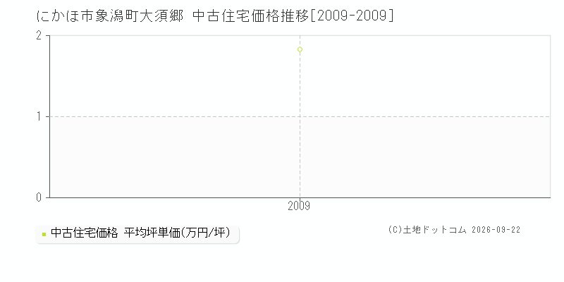 にかほ市象潟町大須郷の中古住宅価格推移グラフ(坪単価)[2009-2009年]