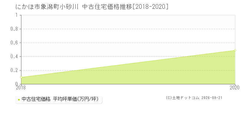 にかほ市象潟町小砂川の中古住宅価格推移グラフ(坪単価)[2018-2020年]