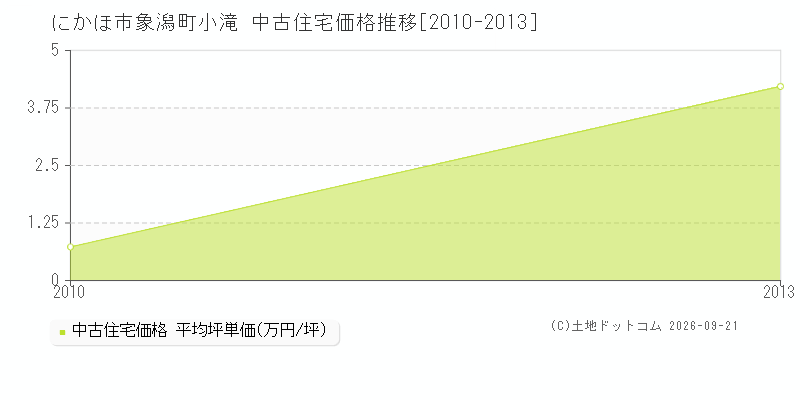 にかほ市象潟町小滝の中古住宅価格推移グラフ(坪単価)[2010-2013年]