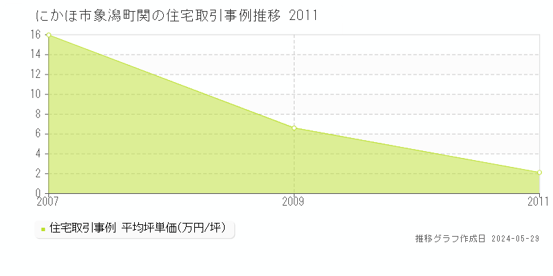 にかほ市象潟町関の住宅価格推移グラフ 