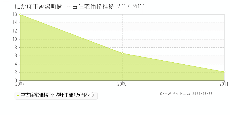 にかほ市象潟町関の中古住宅価格推移グラフ(坪単価)[2007-2011年]