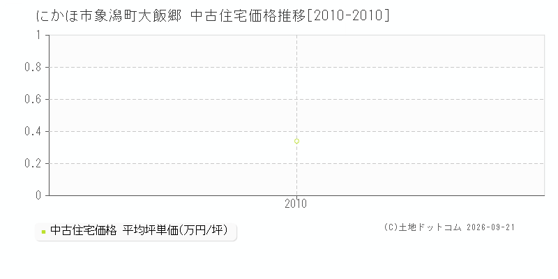 にかほ市象潟町大飯郷の中古住宅価格推移グラフ(坪単価)[2010-2010年]