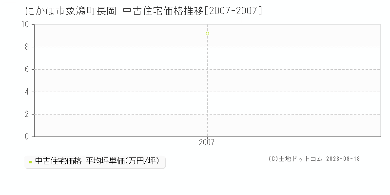 にかほ市象潟町長岡の中古住宅価格推移グラフ(坪単価)[2007-2007年]