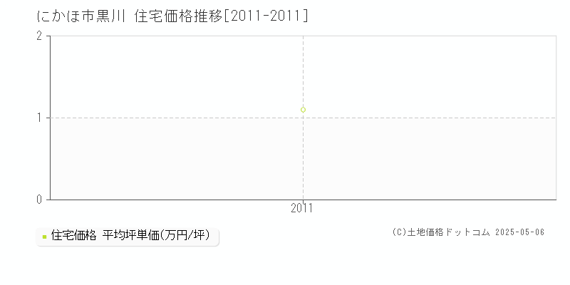 黒川(にかほ市)の住宅価格推移グラフ(坪単価)[2011-2011年]