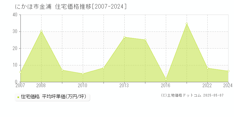 金浦(にかほ市)の住宅価格推移グラフ(坪単価)[2007-2024年]
