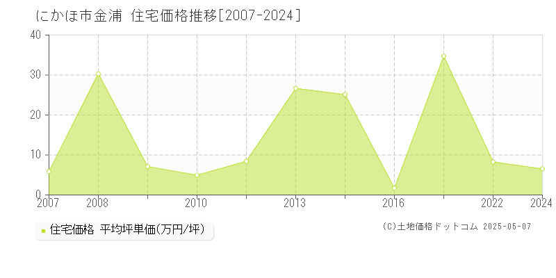 にかほ市金浦の住宅価格推移グラフ 