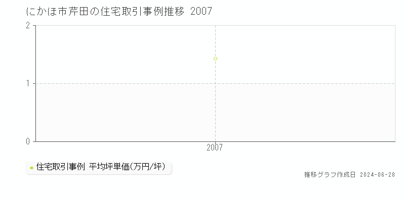にかほ市芹田の住宅取引事例推移グラフ 
