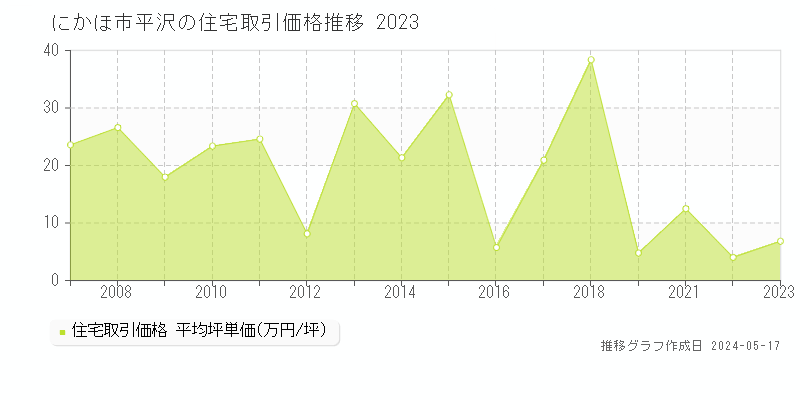にかほ市平沢の住宅価格推移グラフ 