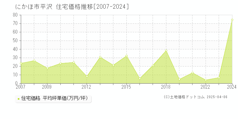 にかほ市平沢の住宅価格推移グラフ 