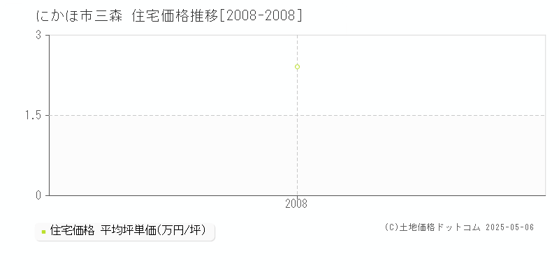 三森(にかほ市)の住宅価格推移グラフ(坪単価)[2008-2008年]