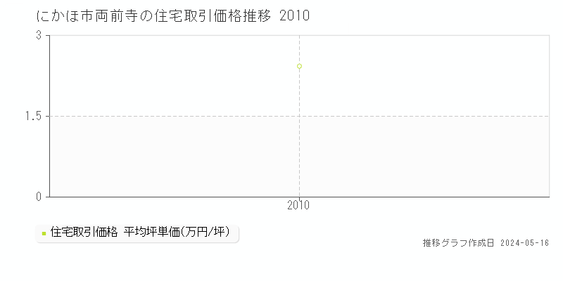 にかほ市両前寺の住宅価格推移グラフ 