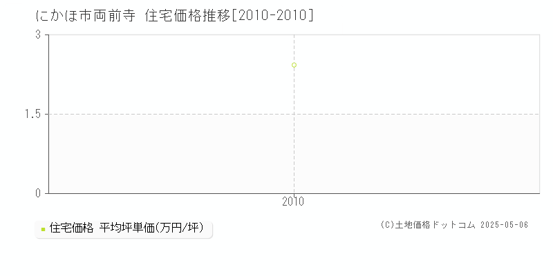 両前寺(にかほ市)の住宅価格推移グラフ(坪単価)[2010-2010年]