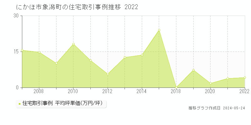にかほ市象潟町の住宅取引事例推移グラフ 