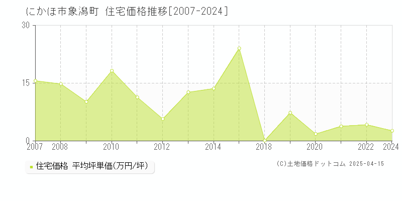 にかほ市象潟町の住宅価格推移グラフ 