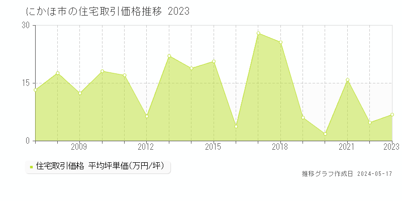にかほ市の住宅取引価格推移グラフ 