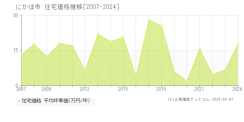 にかほ市(秋田県)の住宅価格推移グラフ(坪単価)[2007-2024年]