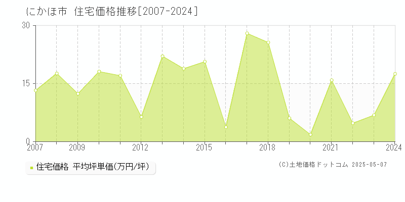 にかほ市の住宅取引事例推移グラフ 