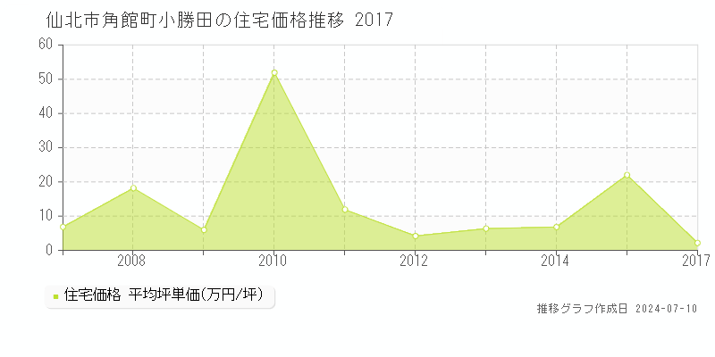 仙北市角館町小勝田の住宅価格推移グラフ 