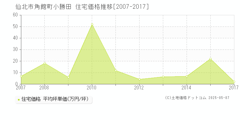 角館町小勝田(仙北市)の住宅価格推移グラフ(坪単価)[2007-2017年]