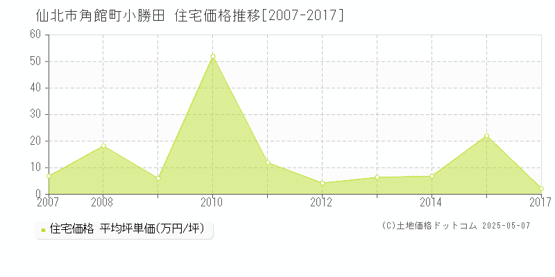 仙北市角館町小勝田の住宅価格推移グラフ 