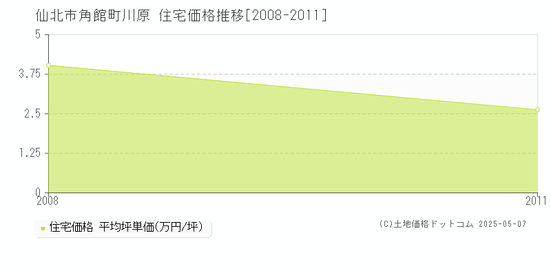 角館町川原(仙北市)の住宅価格推移グラフ(坪単価)[2008-2011年]