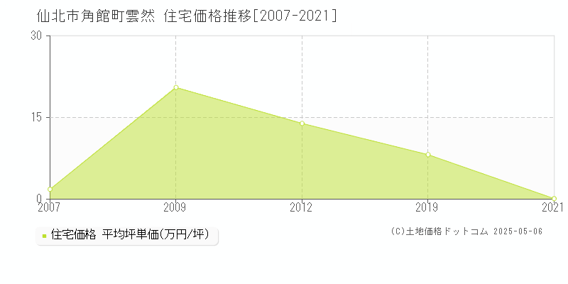 角館町雲然(仙北市)の住宅価格推移グラフ(坪単価)[2007-2021年]
