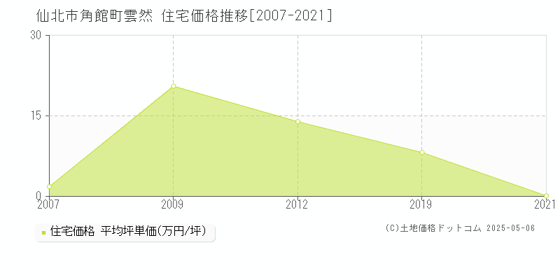 仙北市角館町雲然の住宅価格推移グラフ 