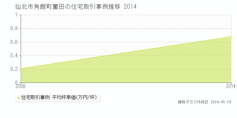 仙北市角館町薗田の住宅価格推移グラフ 