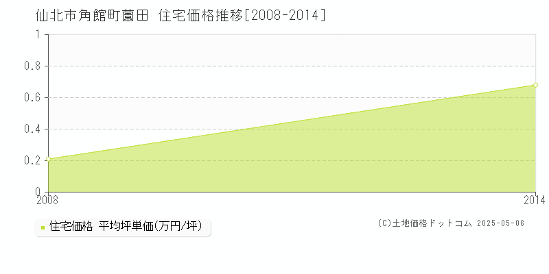 角館町薗田(仙北市)の住宅価格推移グラフ(坪単価)[2008-2014年]