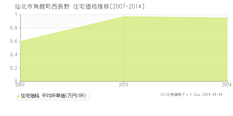 角館町西長野(仙北市)の住宅価格推移グラフ(坪単価)[2007-2014年]