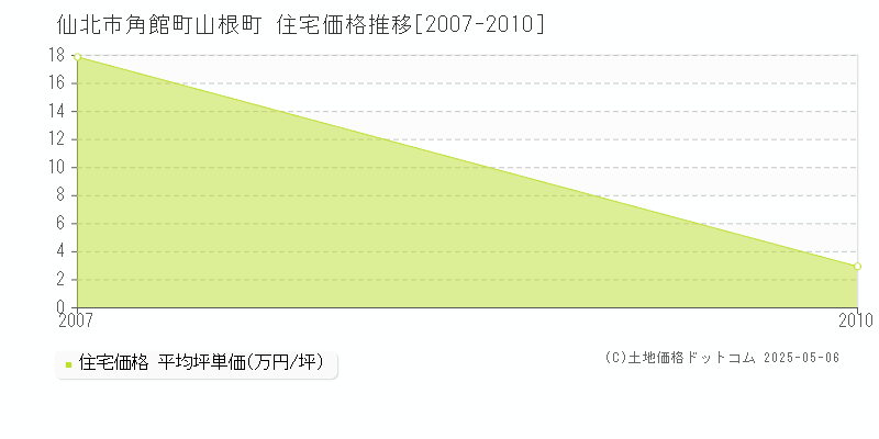 仙北市角館町山根町の住宅価格推移グラフ 