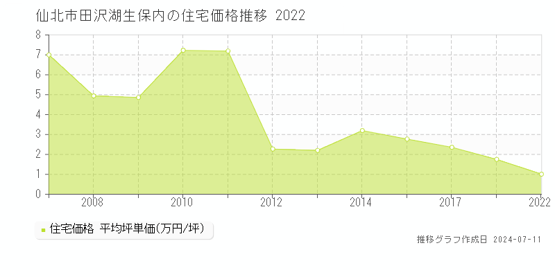 仙北市田沢湖生保内の住宅価格推移グラフ 